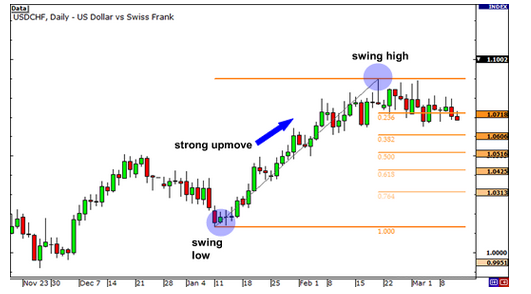 学习外汇第38课：斐波那契回调与支撑位阻力位的综合使用