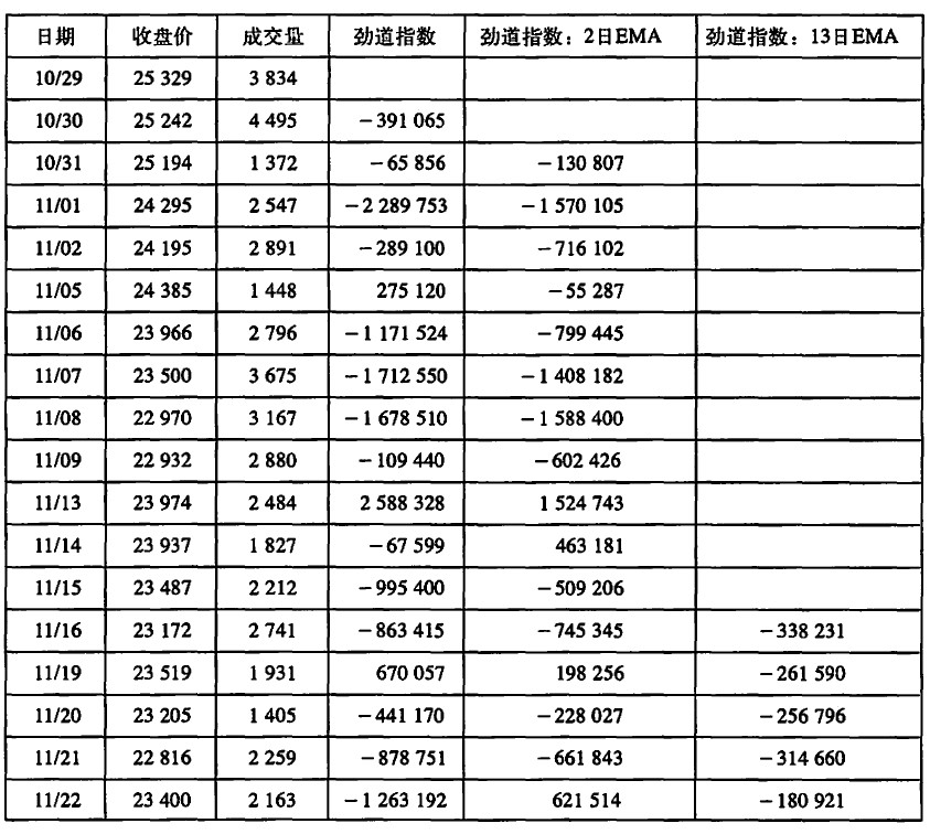 如何构造劲道指数