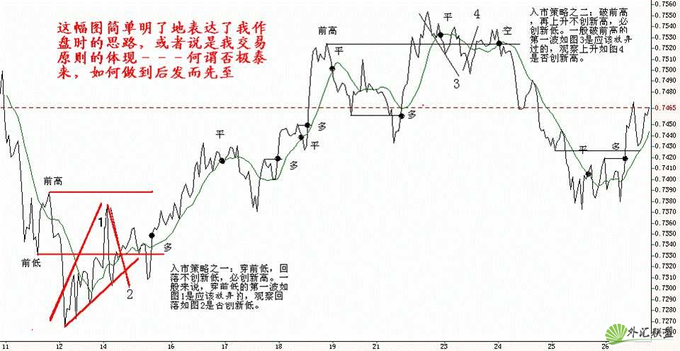 交易系统与实战图例