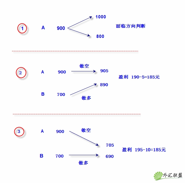 一种新的外汇交易方式