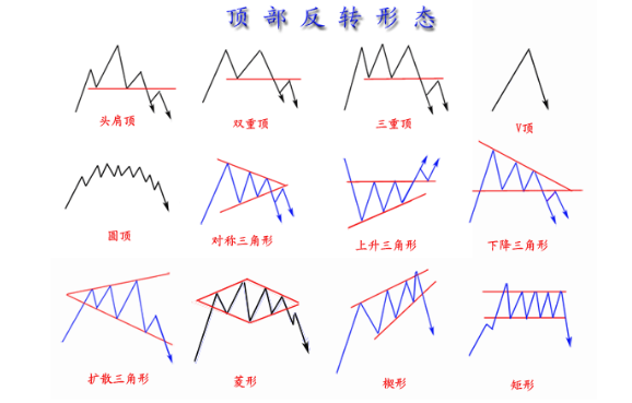 K线反转形态的意义