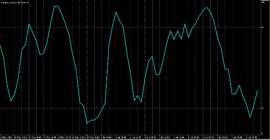 MT4软件中的Stochastic Oscillator（随机振荡指标）KD、KDJ使用简介