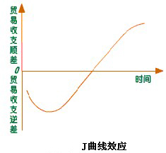 Image:J曲线效应.jpg