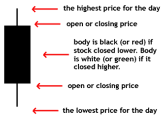 关于外汇图表中的技术指标(一)