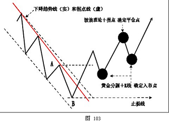 外汇技术分析 - ​K线在外汇趋势交易法中的应用