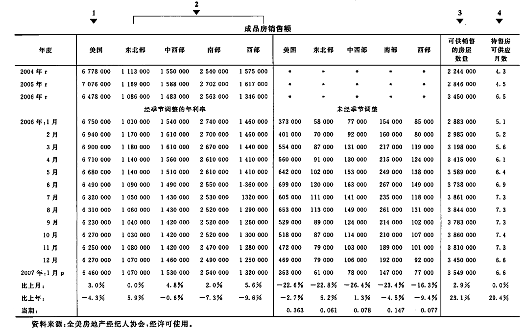 浅谈成品房销售额