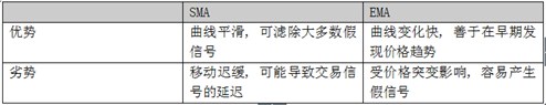 SMA与EMA的比较