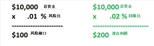外汇进阶学习∶短线交易指引 (八) --风险管理