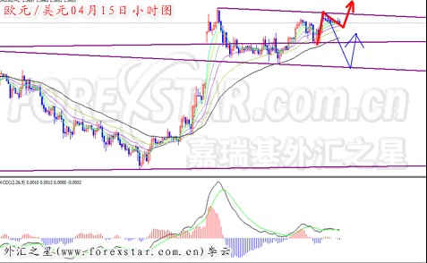 外汇(Forex)之星：欧元EUR短线延续涨势