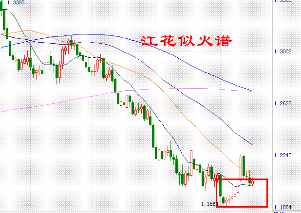 外汇K线组合:江花似火谱-低档多条并列阳线