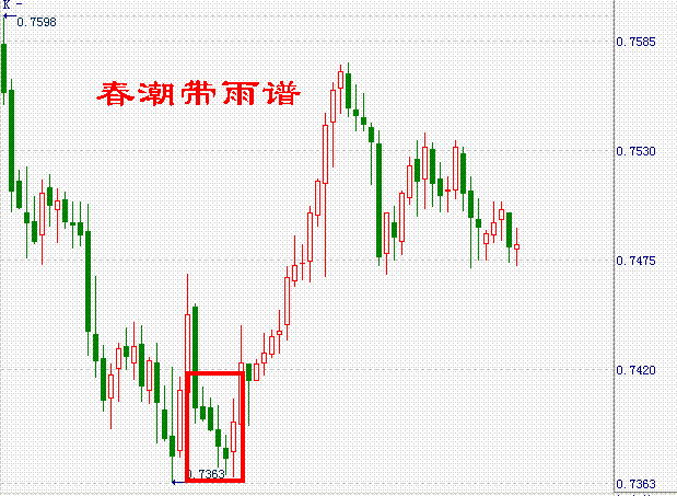 外汇K线组合:春潮带雨谱-低档多条并列阴线