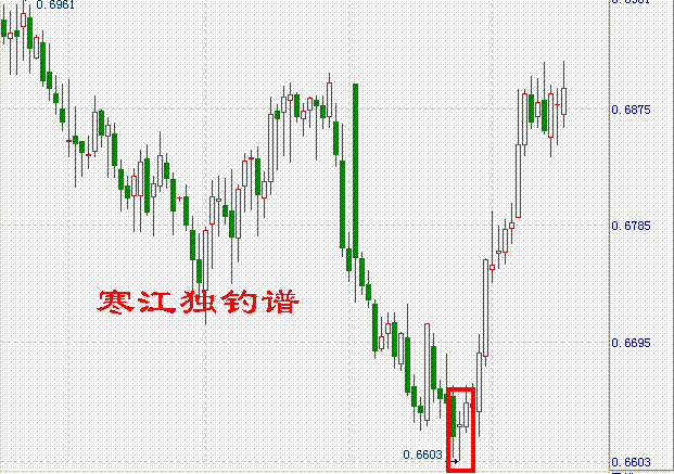 外汇K线组合:寒江独钓谱-低档横盘中剑形线