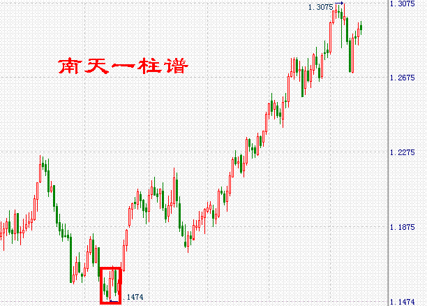 外汇K线组合:南天一柱谱-低档横盘中下跳大阳线