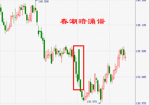 外汇K线组合:春潮暗涌谱-低档横盘中上跳大阴线