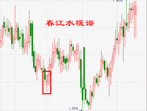 外汇K线组合:春江水暖谱-低档横盘末期剑形线