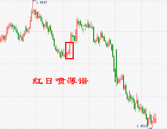 外汇K线组合:红日喷薄谱-低档横盘末期大阳突破