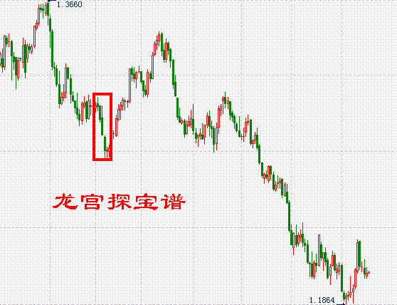 外汇K线组合:龙宫探宝谱-三空阴线