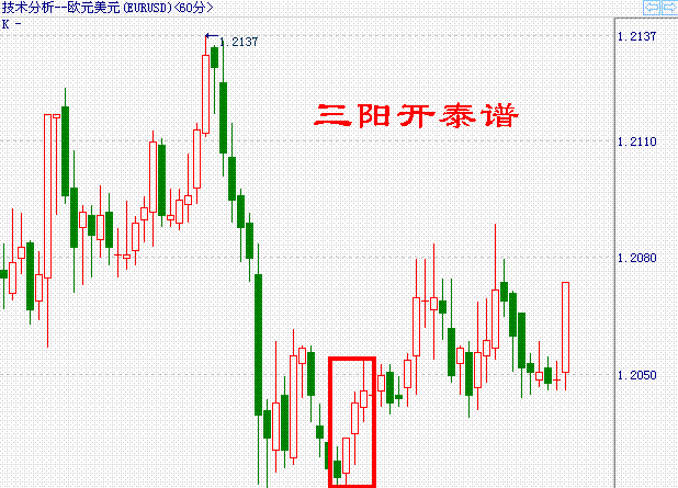 外汇K线组合:三阳开泰谱-低档横盘末期红三兵