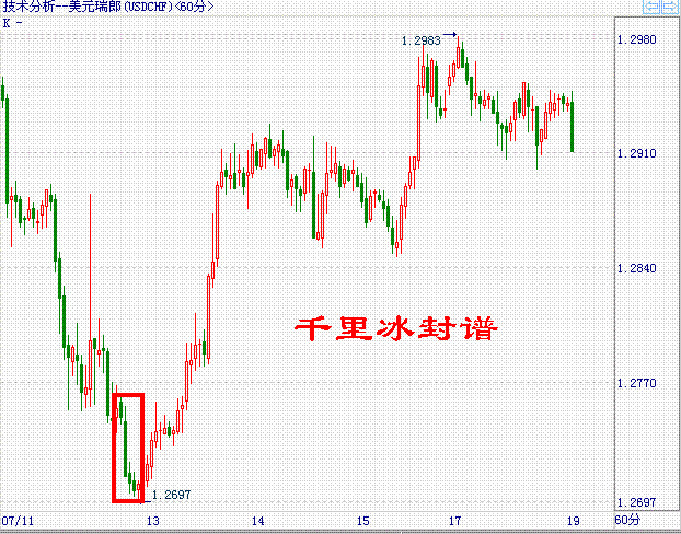 外汇K线组合:千里冰封谱-低档急跌三大阴