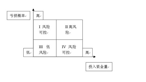交易的核心是风险管理