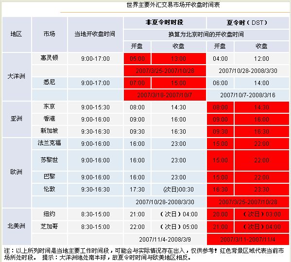 外汇交易的时间安排