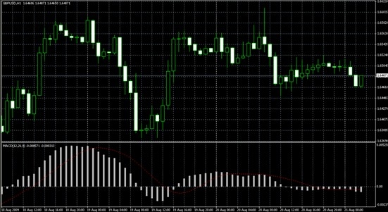 外汇技术面分析之：技术指标（Technical Indicators）