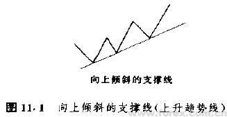 支撑线和阻挡线