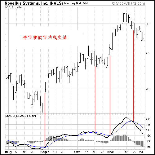 MACD大趋势均线交错