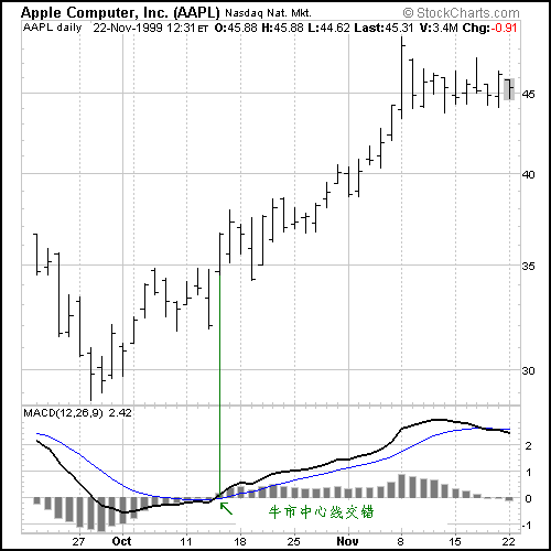 MACD牛市中心线交错