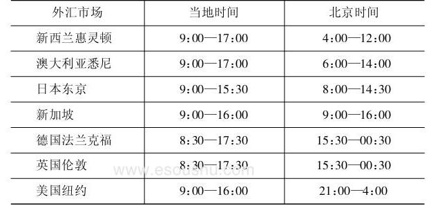 全球外汇市场当地交易时间与北京时间