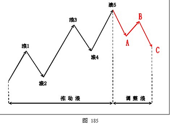 外汇技术分析之波浪理论的基本结构