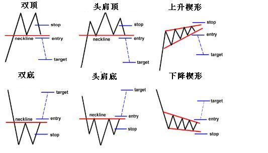 外汇图表技术形态分析学习8 - 如何在外汇市场使用图形形态进行交易