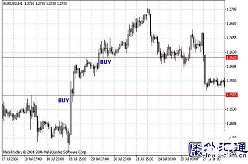 外汇交易的4种策略