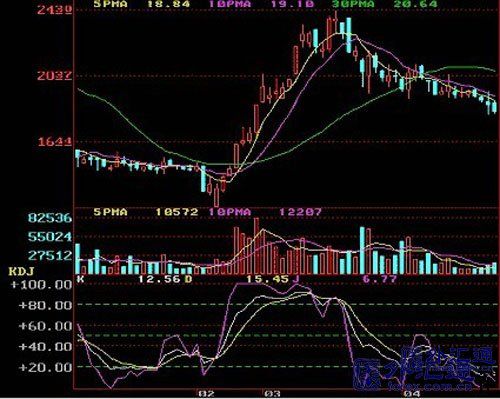 如何分析随机指标（ＫＤＪ）？