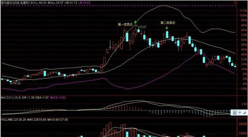 BOLL对走势的判断运用