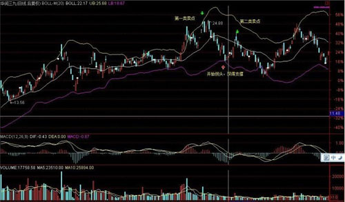 BOLL对走势的判断运用