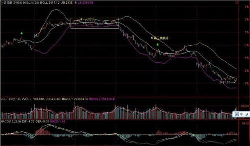 BOLL对走势的判断运用