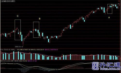 顶分型的三根K线深入研究