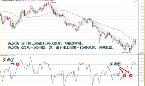 CCI指标-短线利器