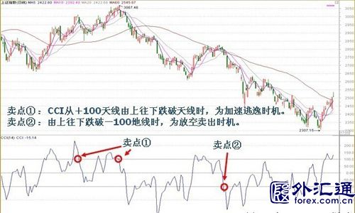 CCI指标-短线利器