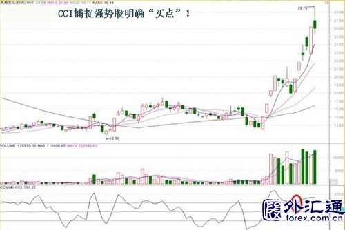 CCI指标-短线利器