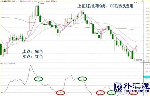 CCI指标-短线利器