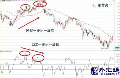 CCI指标-短线利器