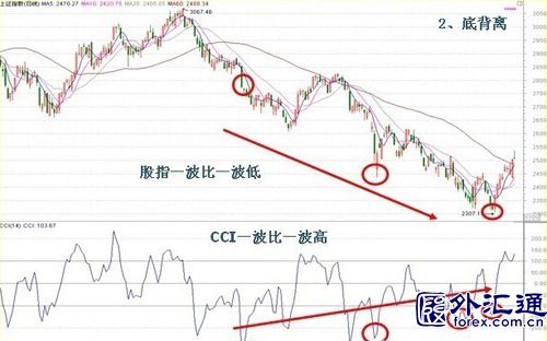 CCI指标-短线利器