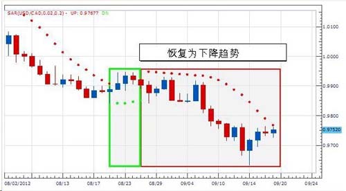 如何运用SAR进行交易?
