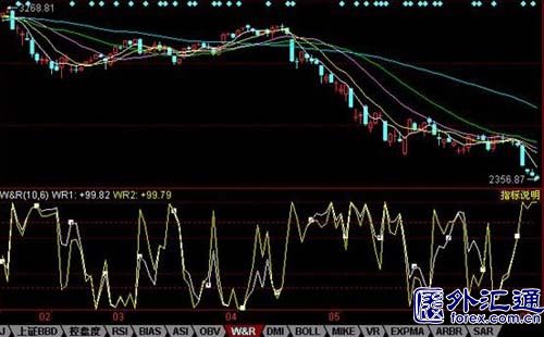 技术分析:威廉指数 