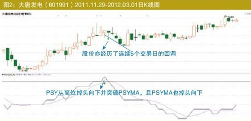 详解心理线PSY的作用