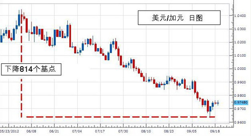 如何使用SAR进行赢利? 