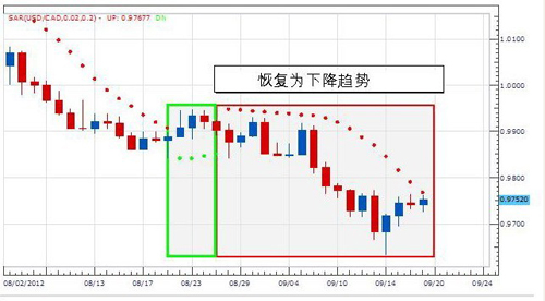 如何使用SAR进行赢利？