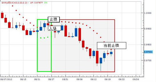 如何使用SAR进行赢利？